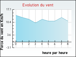 Evolution du vent de la ville Aulnay-l'Atre